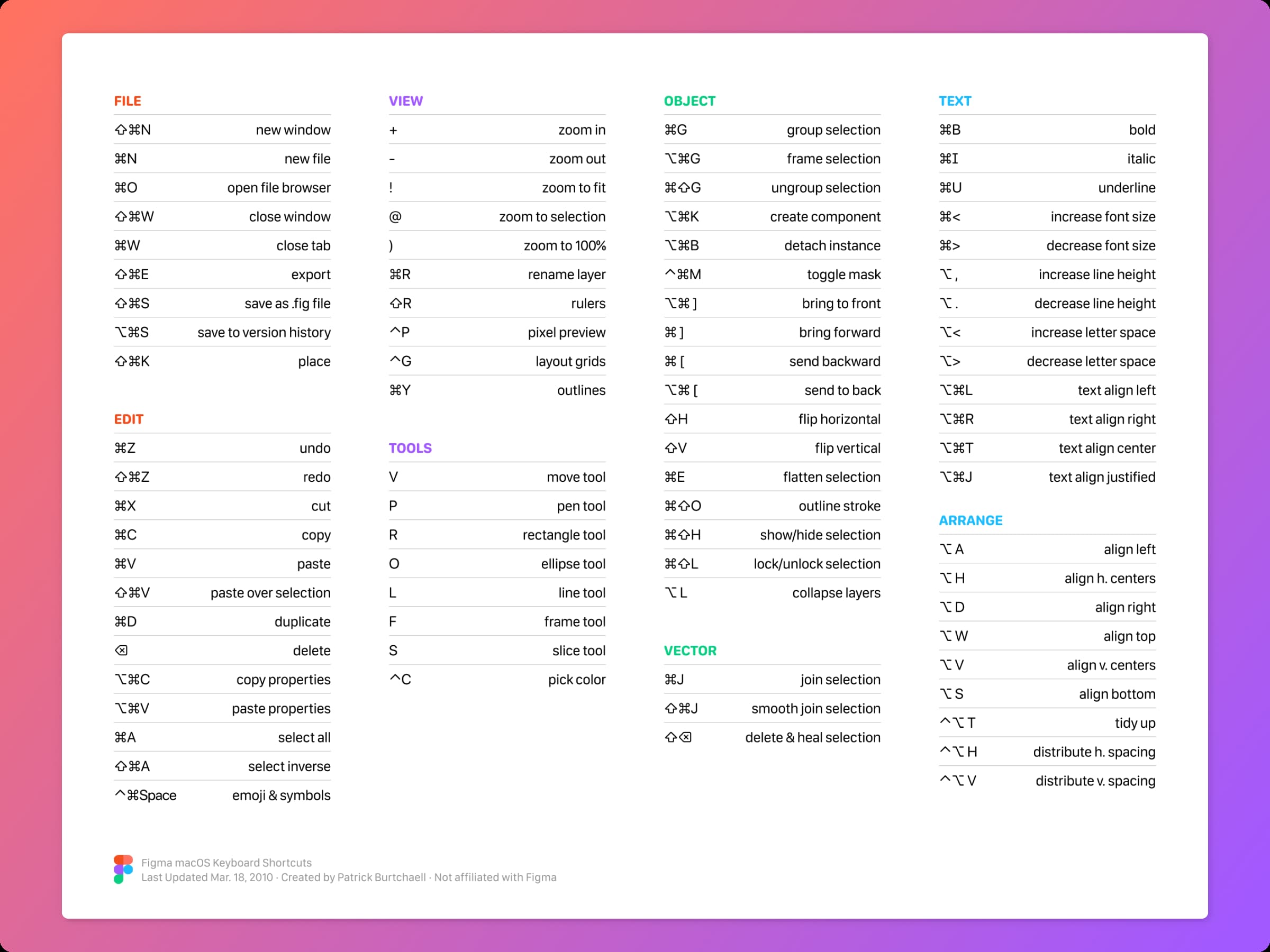 Figma shortcuts created by Patric Burtchaell